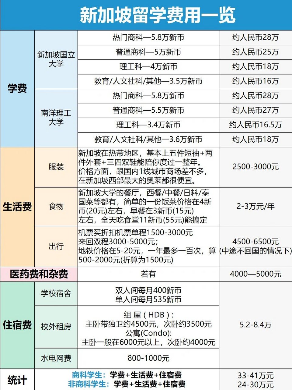 新加坡留學(xué)最新費用全面解析