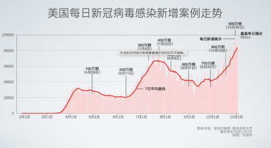 美國新冠肺炎最新統(tǒng)計(jì)數(shù)字及其社會(huì)影響分析