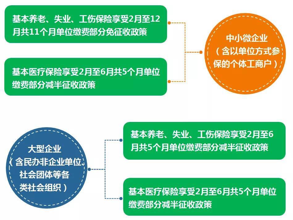 最新社保減免優(yōu)惠政策詳解