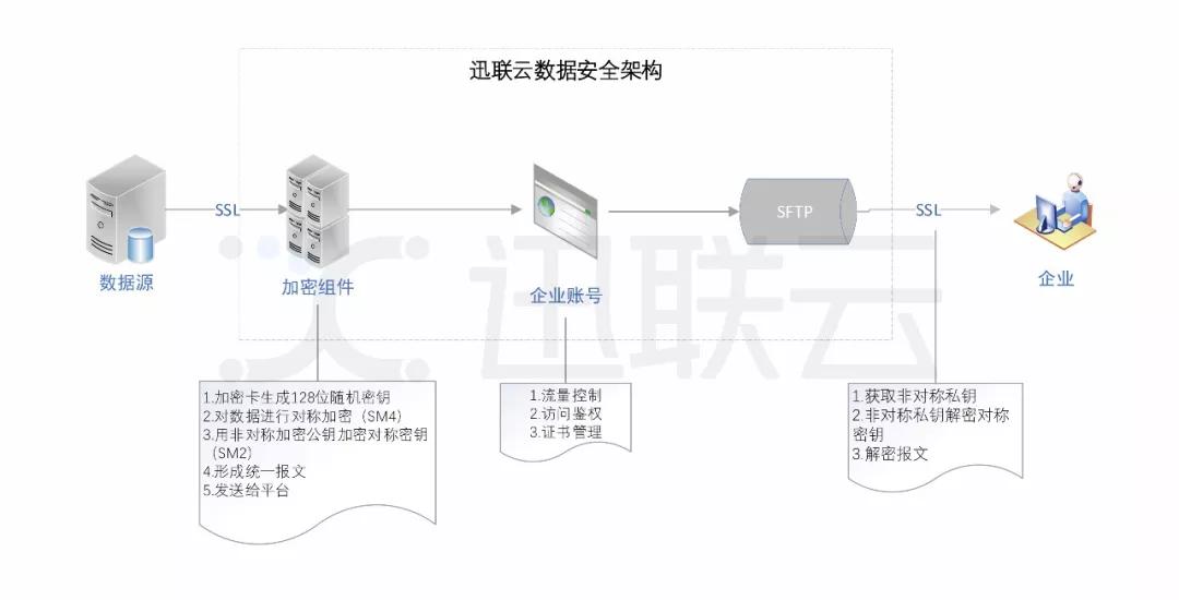 云免線路在線加密，數據安全保護的全新路徑