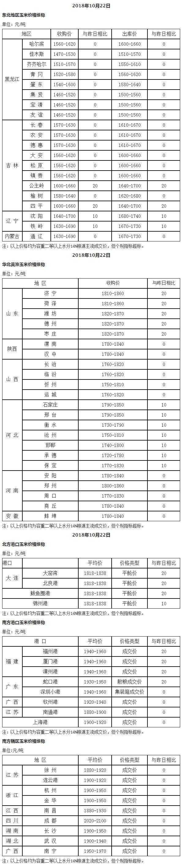 玉米價格走勢分析，最新市場動態(tài)與未來展望