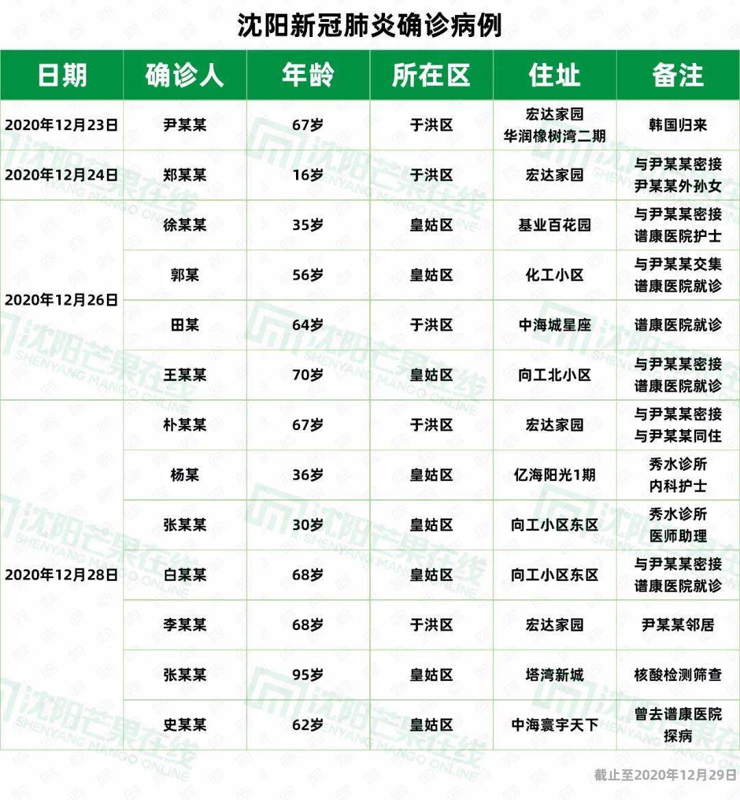 沈陽疫情揭秘，最新確診病歷軌跡背后的故事