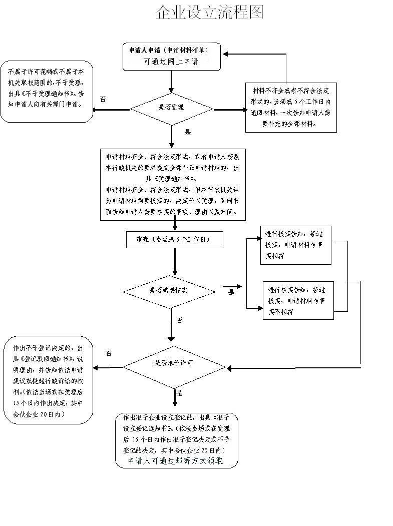 最新注冊公司流程及費(fèi)用詳解指南