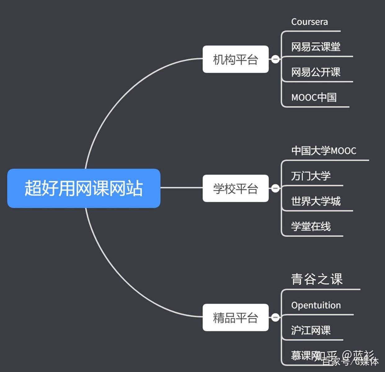 在線課堂網(wǎng)站種類與特色概覽