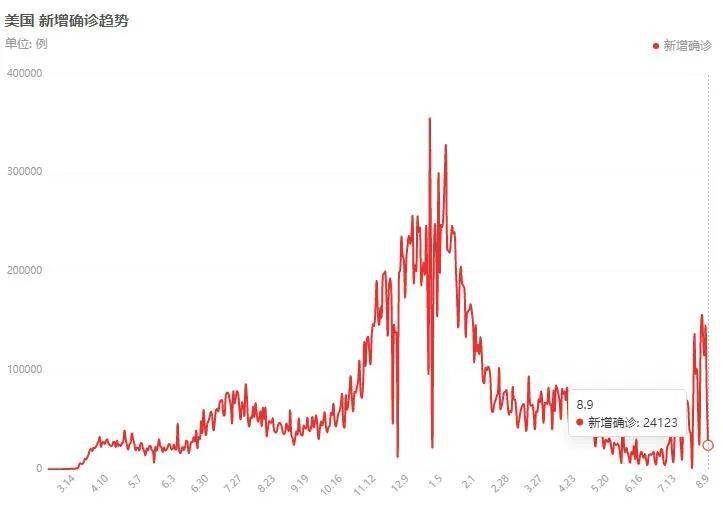 美國實時疫情最新數(shù)據(jù)全面披露，現(xiàn)狀影響一覽無余