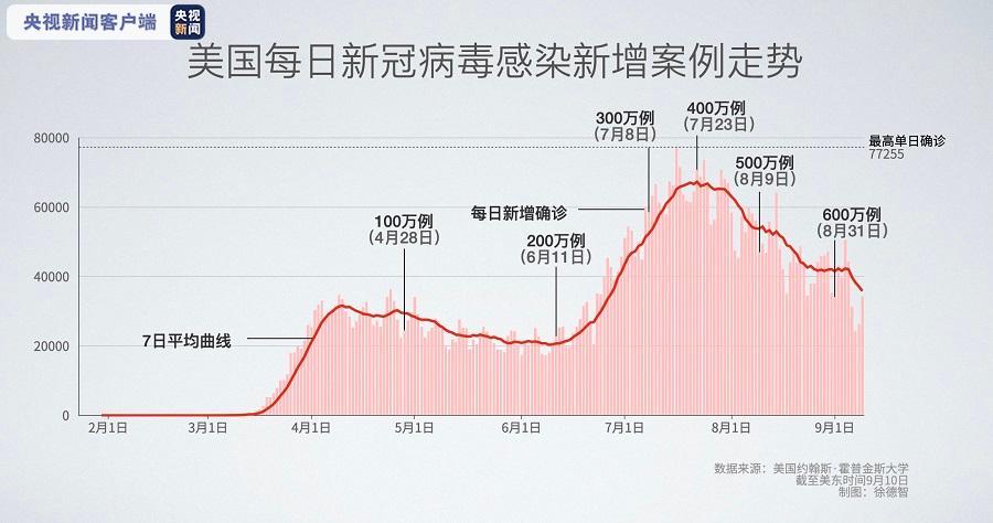 美國實時疫情最新數(shù)據(jù)全面披露，現(xiàn)狀影響一覽無余