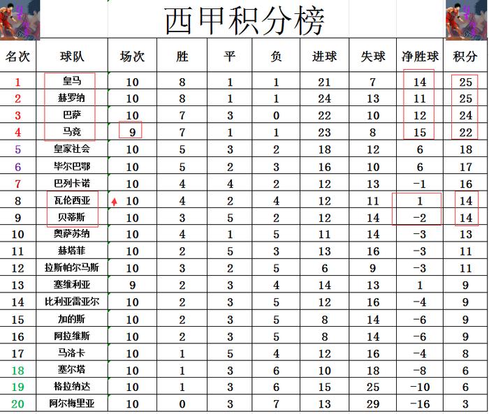 西甲第29輪積分榜，群雄爭奪冠軍，誰將笑到最后？