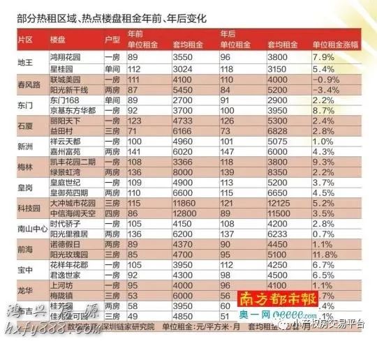 深圳統(tǒng)租房名單公布，租賃市場掀起新變革浪潮