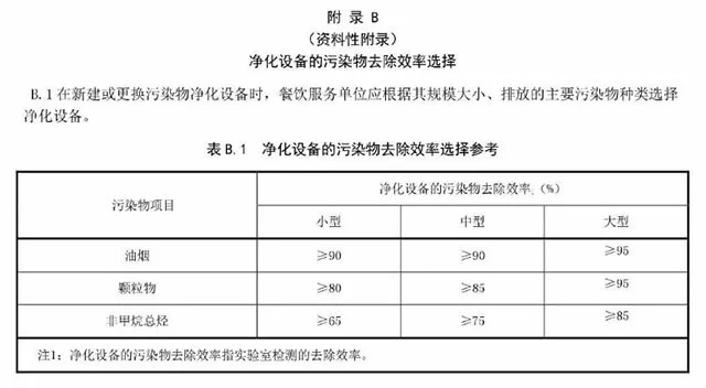 飲食業(yè)排放標準最新探討與改進研究