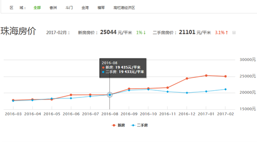 珠海最新房價走勢解析