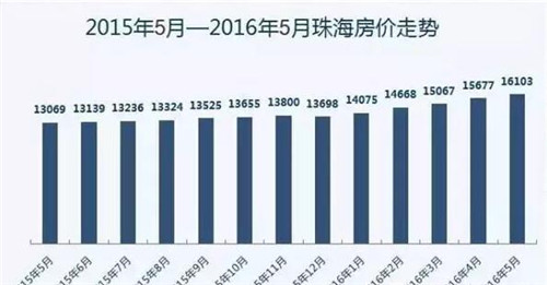 珠海最新房價走勢解析