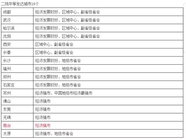 中國城市最新等級劃分及其深遠影響