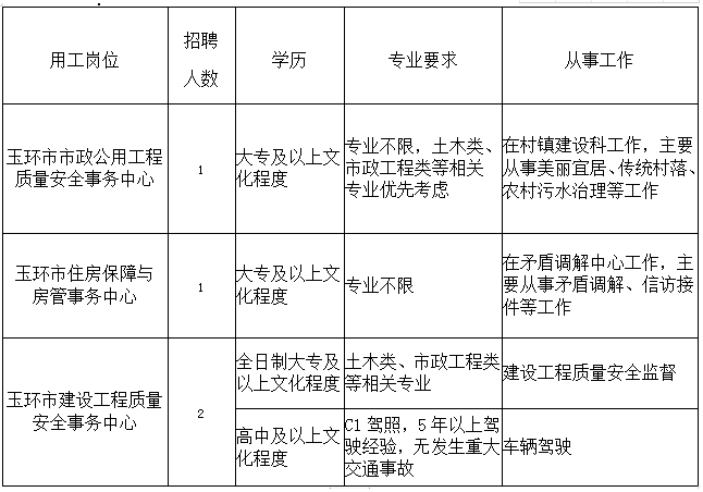 石拐區(qū)住房和城鄉(xiāng)建設(shè)局招聘啟事，最新職位空缺及要求