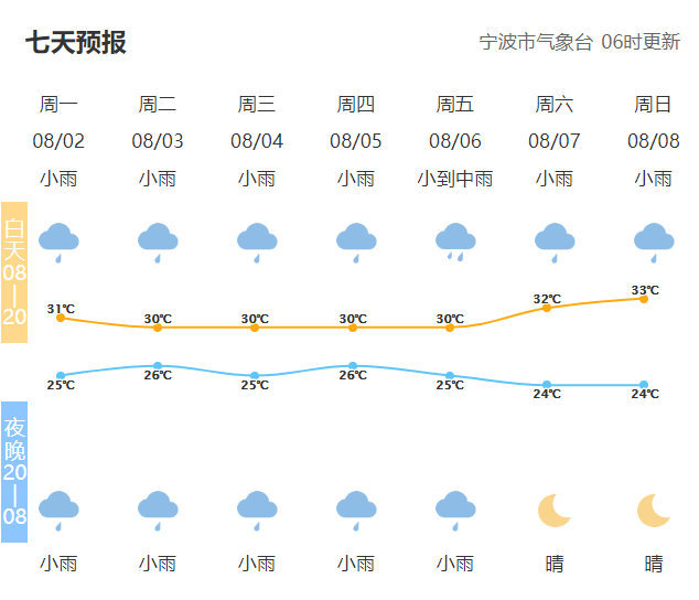 寧夏街社區(qū)天氣預報更新通知