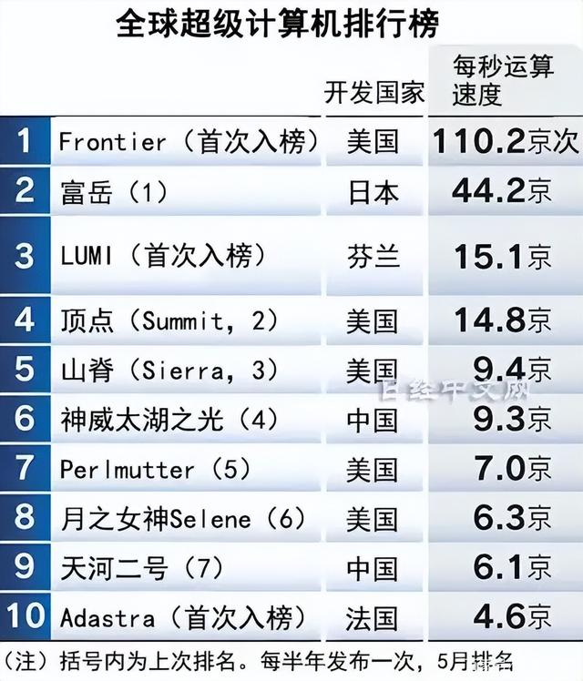 超級計(jì)算機(jī)最新排名及其影響力深度解析