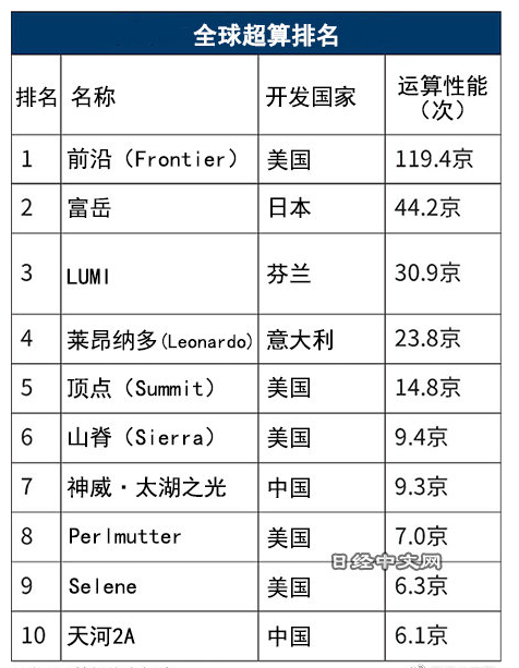 超级计算机最新排名及其影响力深度解析