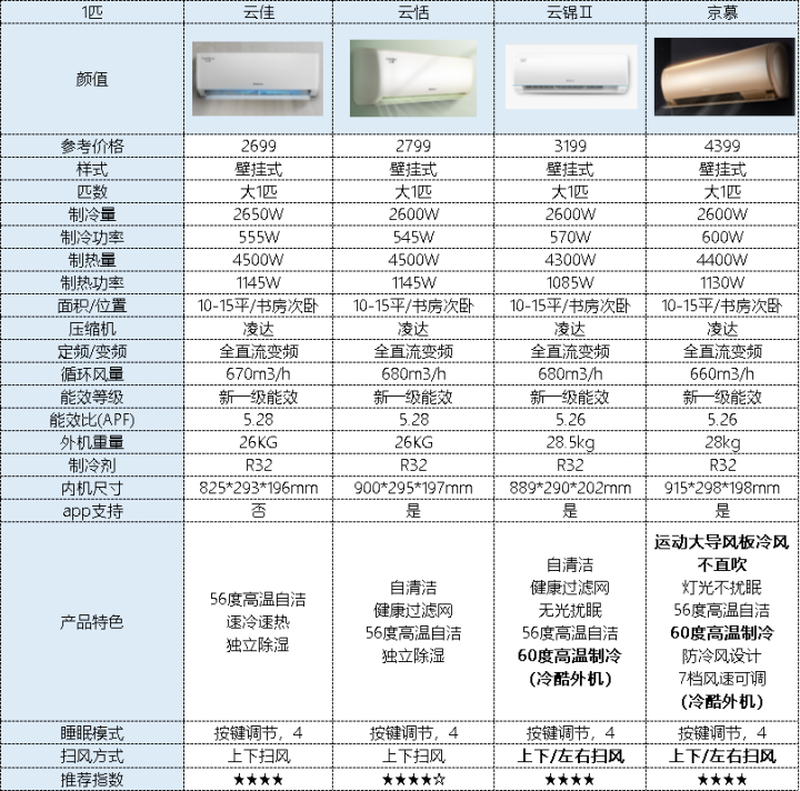 格力最新型號(hào)空調(diào)技術(shù)革新與性能優(yōu)勢(shì)解析