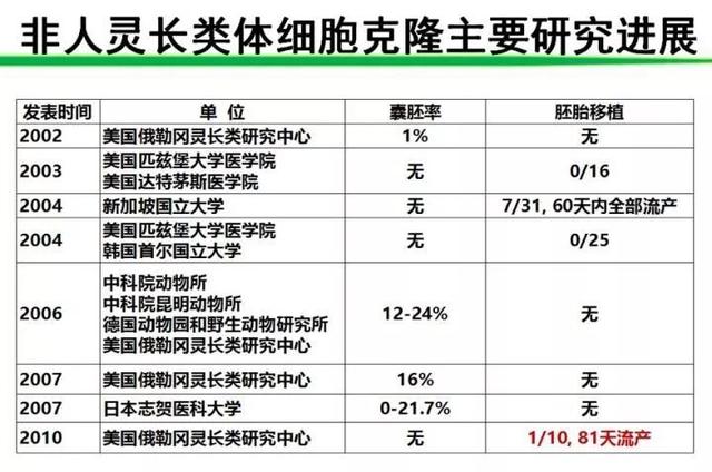 克隆技術(shù)最新進(jìn)展概述