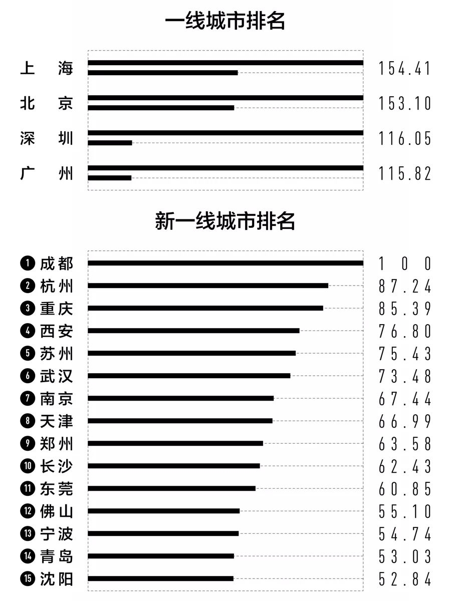 新一線城市，蓬勃發(fā)展與巨大潛力展望