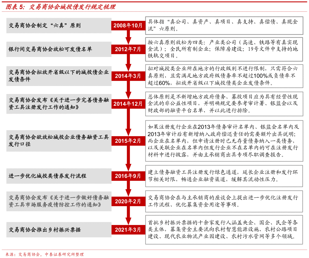 城投政策引领下的城市发展新篇章